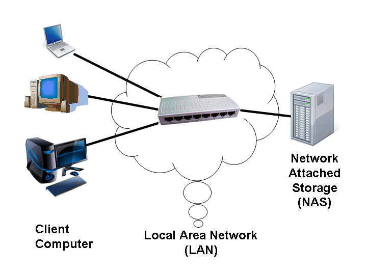 NAS Diagram